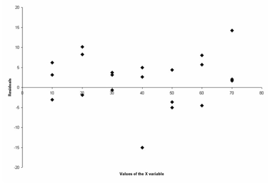 Consider the following residual plot.   Given this plot,what conclusion should be reached? A) There appears to be no basis for concluding that the relationship between the x and y variable is not linear. B) The assumption of constant variance seems to be supported by this plot. C) Both A and B are true. D) Neither A nor B are true.