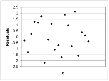 Based on the residual plot below,which of the following is correct?   The above residual plot shows: A) linearity and nonconstant variance. B) nonlinearity and constant variance. C) linearity and constant variance. D) nonlinearity and nonconstant variance.