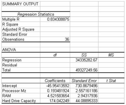 The following regression output is the result of a multiple regression application in which we are interested in explaining the variation in retail price of personal computers based on three independent variables,CPU speed,RAM,and hard drive capacity.However,some of the regression output has been omitted.   Given this information and your knowledge of multiple regression,what is the adjusted R-square value?