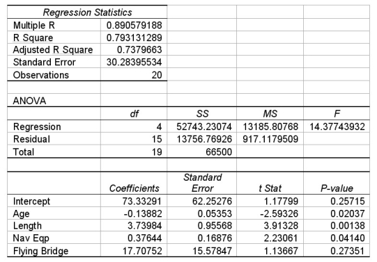 The following multiple regression was conducted to attempt to predict the price of yachts based on the independent variables shown.   Given this information and your knowledge of multiple regression,conduct the appropriate test to determine whether the overall regression model is statistically significant at the 0.05 level of significance using the critical value method.