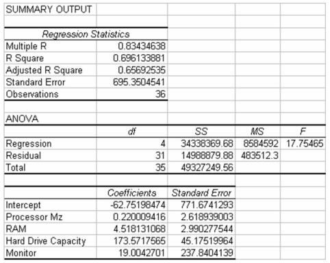 The following regression output is the result of a multiple regression application in which we are interested in explaining the variation in retail price of personal computers based on three independent variables,CPU speed,RAM,hard drive capacity,and-monitor included (1=Yes,0=No).   Given this output,what is the variable,Monitor,called? Also,given the other variables in the model,is Monitor significant in explaining the variation in the dependent variable? Test using a .05 level of alpha.