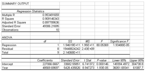 Renton Industries makes replacement parts for the automobile industry.As part of the company's capacity planning,it needs a long-range total demand forecast.The following information was generated based on 10 years of historical data on total number of parts sold each year.   Based on this information,the percent of variation in the number of parts sold that is explained by the linear trend model is approximately 90.9.