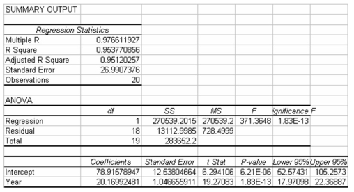 Gibson,Inc.is a holding company that owns several businesses.One such business is a truck sales company.To help in managing this operation,managers at Gibson have collected sales data for the past 20 years showing the number of trucks sold each year.They have then developed the linear trend forecasting model shown as follows:   Based on this information,it appears that the time series has a strong positive linear trend component.