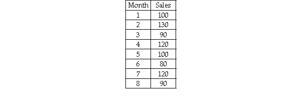 The owners of Hal's Cookie Company have collected sales data for the past 8 months.These data are shown as follows:   Using a smoothing constant equal to 0.20 and starting forecast in period 1 of 100,the forecast value for period 9 is approximately 104.2.