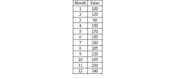 The Morgan Company is interested in developing a forecast for next month's sales.It has collected sales data for the past 12 months.   Assuming that the company plans to use double exponential smoothing with starting values for the smoothed constant process value and smoothed trend value of 98.97 and 13.16 respectively,the MAD value for periods 2-12 is greater when alpha = 0.20 and beta = 0.20 than when alpha = 0.10 and beta = 0.10.
