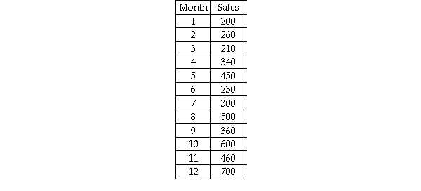 A company has recorded the 12 months of sales data for the past year.It wishes to use the regression approach to develop a trend-based approach for forecasting future months.The following data are provided:   Based on this information,which of the following is forecast for month 15? A) Approximately 692 B) About 596 C) Just over 825 D) None of the above.