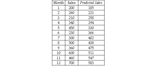 A company has developed a linear trend model to forecast monthly sales.The following data show the actual sales and the  fitted  sales for months 1-12.   Based on these data,what is the value for the mean absolute deviation for months 1-12? A) Approximately 975 B) About 81 C) Nearly 150 D) None of the above.