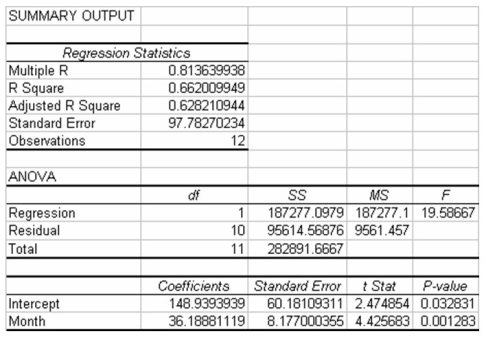 The following output is provided for a linear trend regression-based forecasting model based on 12 months of data:   Suppose that the actual sales for months 13-15 are: 720,680,800.Given this,which of the following is the forecast bias value for months 13-15? A) Approximately 77.7 B) Approximately 233.2 C) About -56.8 D) Just under 80