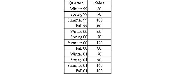 The Boxer Company has been in business since 1998.The following sales data are recorded by quarter for the years 1999-2001.   The managers at the company wish to determine the seasonal indexes for each quarter during the year.The index for the summer quarter is: A) approximately 1.39. B) less than 1.1. C) about 087. D) approximately 159.