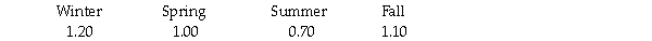A company has developed a linear trend regression model based on 16 quarters of data.The independent variable is the measure of time (t = 1 thru 16 where quarter 1 is winter quarter,2 is spring,etc.) .The company has also developed seasonal indexes for each quarter as follows:   The linear trend forecast equation is:   = 120 + 56t. Given this information,what is the seasonally unadjusted forecast for period 19? A) 1,064 B) 1,184 C) 828.80 D) 986.7