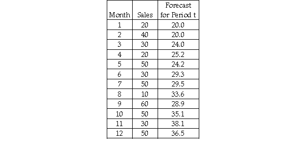 The Zocor Company is interested in forecasting period 13 sales for a product.It has 12 months of historical data.The following shows the data and the forecasted values for periods 1-12 using a single exponential smoothing model with a smoothing constant value equal to 0.20.   Which of the following would be the forecast for period 13? A) 40.3 B) 39.2 C) 34.7 D) 36.5