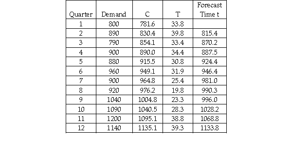 The Wilson Company is interested in forecasting demand for its XG-667 product for quarter 13 based on 12 quarters of data.The following shows the data and the double exponential smoothing model results for periods 1-12 using alpha = 0.20 and beta = 0.40.   Based on this information,which of the following statements is true? A) If beta is changed to 0.20 and alpha remains at 0.20,the MAD for periods 2-12 is reduced. B) If beta is changed to 0.20 and alpha remains at 0.20,the forecast for period 13 is slightly reduced. C) The forecast bias for periods 2-12 is approximately 6.18. D) All of the above are true.
