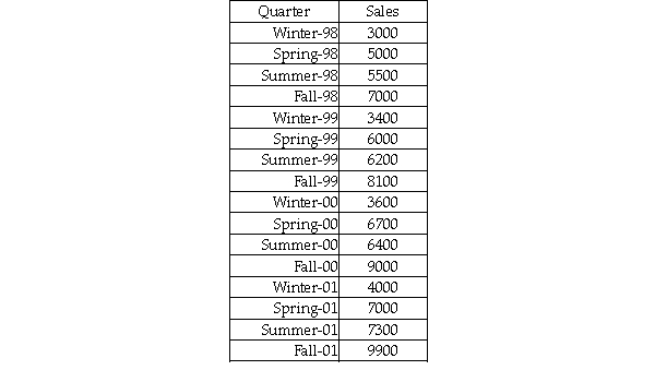 The All American Toy Company has a very seasonal sales pattern.Sales are high during the fall quarter,drop off substantially in the winter quarter and are more typical during spring and summer quarters.The following historical data exist for the past 16 quarters.   Based on these data,develop a seasonally adjusted forecast for the four quarters of 2002 using a linear trend regression model.