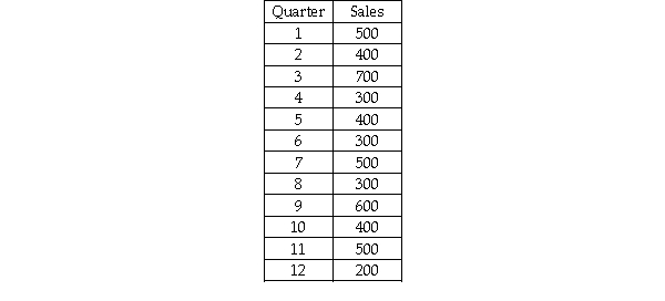 The Norton Industrial Company has 12 quarters of historical sales data and is interested in forecasting sales for quarter 13.The following data are available:   Based on this data,using simple exponential smoothing with a smoothing constant value equal to 0.10 and a starting forecast value equal to the sales in quarter 1 to forecast sales for period 13,what is the MAD value for periods 2-12?