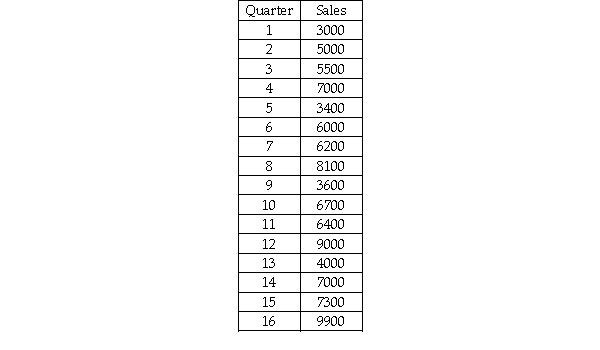 The All American Toy Company has records for quarterly sales for the past 4 years.These data are shown as follows:   Given these data,develop a forecast for quarter 17 using a double exponential smoothing model with alpha = 0.20,beta = 0.30 and starting values for C and T based on the linear trend regression model for periods 1-16.