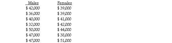 A claim was recently made that stated that the median income for male and female graduates is the same for those graduating with a degree in operations management.The following sample data were collected:   In employing the Mann-Whitney U test,the U test statistic for the males is 43.5.