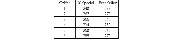 In order to determine whether the median distance for the X-Special golf ball exceeds the median distance for the best-selling golf ball,six golfers were selected and asked to hit each ball with their driver.The distance was recorded.The following data were observed.   Based on these data,and testing at an alpha = 0.025 level,the critical value for the Wilcoxon Matched Pairs Signed Rank test is 2.