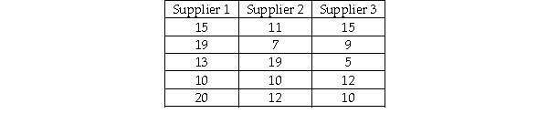 A recent study was conducted to determine if any of three suppliers of electronic components has a different median delivery time on special orders.To test this,five orders were given to each supplier and the delivery days were recorded.These data are shown as follows:   If a Kruskal-Wallis test is to be performed,the sum of the rankings for Supplier 1 is 45.