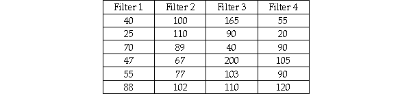 The makers of furnace filters recently conducted a test to determine whether the median number of particulates that would pass through their four leading filters was the same.A random sample of 6 of each type of filter was used with the following data being recorded:   The Kruskal-Wallis test can be used in this case since it requires that the sample sizes be equal.