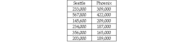 Consider the situation in which a study was recently conducted to determine whether the median price of houses is the same in Seattle and Phoenix.The following data were collected.   Given these data,if a Mann-Whitney U test is to be used,the sum of the ranks for Seattle is: A) 43. B) 35. C) 25.5. D) 40.