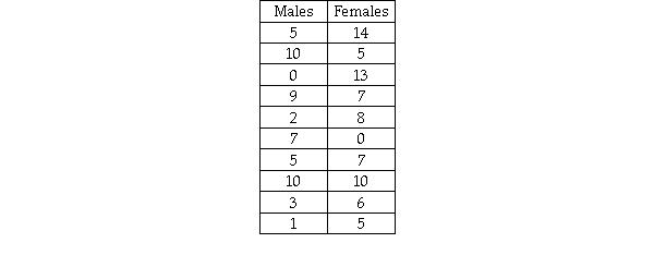 Consider the situation in which a human resources manager wishes to determine whether the median number of days of sick leave per year is greater for female employees than for male employees.The following data represent random samples of males and females:   If the manager is unwilling to assume that the populations are normally distributed,which of the following is the correct conclusion to reach if the test is conducted using a .05 level of significance? A) Reject the null hypothesis. B) Conclude that females do have a higher median than males. C) Do not reject the null hypothesis. D) Conclude that males have a higher median than females.
