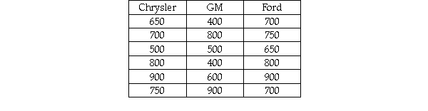 A survey was recently conducted in which random samples of car owners of Chrysler,GM,and Ford cars were surveyed to determine their satisfaction.Each owner was asked to rate overall satisfaction on a scale of 1 (poor) to 1000 (excellent) .The following data were recorded:   If the analysts are not willing to assume that the population ratings are normally distributed and will use the Kruskal-Wallis test to determine if the three companies have different median ratings,what is the appropriate critical value if the test is to be conducted using an alpha = .05 level? A) = 5.05 B) χ<sup>2</sup> = 5.99 C) χ<sup>2 </sup>= 24.99 D) = 3.67