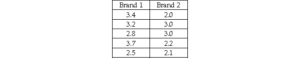 A paint manufacturer is interested in determining whether there is a difference in the median time it takes for two different brands of paint to dry once they have been applied to a wall surface.To test this,the company has selected a random sample of 5 walls and applied brand 1 and another 5 walls and applied brand 2.The following data reflect the actual drying time in hours:   a.If you are unwilling to make the assumptions necessary to use a t-test,what test would you recommend in this situation? b.What would be the appropriate null and alternative hypothesis? c.Using an alpha level equal to .05,conduct the hypothesis test and state the conclusion.