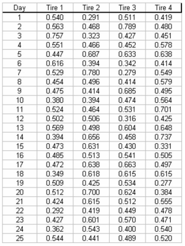 A tire company is interested in monitoring the process that produced tread thickness on its tires.Every hour 4 tires are selected from production and the tread thickness is measured.Data for the past 25 days is shown as follows:   a.What type of control chart would you recommend be used in this case? b.Compute the upper and lower control limits for these data.