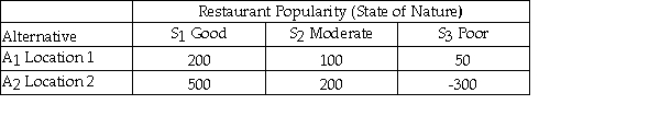 Julie is planning to open a restaurant and is considering two possible locations.She has estimated the payoff for each location for each of three different possible levels of restaurant popularity (state of nature)as shown below.   The opportunity loss for Location 1 and Good restaurant popularity is 150.
