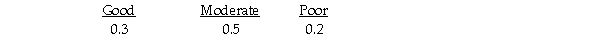 Julie is planning to open a restaurant and is considering two possible locations.She has estimated the payoff for each location for each of three different possible levels of restaurant popularity (state of nature)as shown below.   Suppose that Julie estimates the following probabilities for each level of restaurant popularity.   The expected value of perfect information is 70.