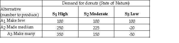 A bakery makes fresh donuts every morning.If any are left at the end of the day they are donated to a homeless shelter.The number of donuts that can be sold each day is uncertain and the bakery must decide early each morning,how many donuts to make that day.The bakery has created the following payoff table to summarize the situation.   It estimates the following probabilities for the respective levels of demand.   The expected value of A<sub>2</sub> (making a medium number of donuts)is 186.