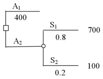 A decision tree is shown below where the expected value of alternative 1 is known to be 400.   After folding back the decision tree,you conclude that you should choose alternative 1 over alternative 2.