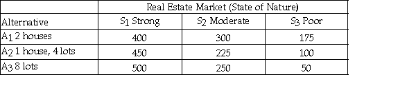 Buy 8 empty lots. At the end of 5 years you plan to sell all the real estate and you expect both houses and lots to appreciate in value.Owning and renting out houses will also provide rental income,but there will also be expenses such as repairs and insurance that would not be involved for empty lots.The amount of appreciation depends on the real estate market that you expect to be one of the three levels shown in the table below along with the expected payoff values (shown in thousands of dollars) .   Assume that you estimate the following probabilities for the states of the real estate market:   Based on the expected value criterion you should choose alternative: A) 1. B) 2. C) 3. D) 1 or 3 because they are tied.
