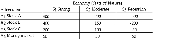 An investor has $1000 to invest and is considering the four alternatives shown below.How well each investment does depends on the state of the economy.The payoff table is shown below.   Based on the maximax criterion,which investment should be chosen? A) Stock A B) Stock B C) Stock C D) Money market