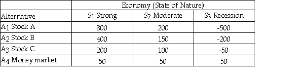 An investor has $1000 to invest and is considering the four alternatives shown below.How well each investment does depends on the state of the economy.The payoff table is shown below.   Based on the maximin criterion,which investment should be chosen? A) Stock A B) Stock B C) Stock C D) Money market