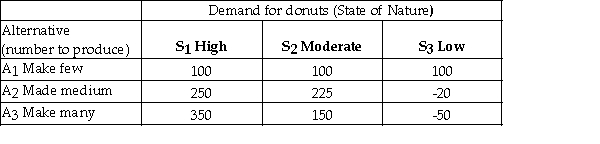 A bakery makes fresh donuts every morning.If any are left at the end of the day they are donated to a homeless shelter.The number of donuts that can be sold each day is uncertain and the bakery must decide early each morning,how many donuts to make that day.The bakery has created the following payoff table to summarize the situation.   It estimates the following probabilities for the respective levels of demand.   What is the expected value of making a medium number of donuts (A<sub>2</sub>) ? A) 225 B) 250 C) 186 D) 190