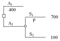 Assume that you need to choose between two alternatives and know that the expected value for A<sub>1</sub> is 400,as shown in the decision tree below.   You want to determine how sensitive the choice between the two alternatives is to the probability of S<sub>1</sub> occurring.Conduct sensitivity analysis on the probability of S<sub>1</sub>.What is the value for p that you find? A) p = 0.5 B) p = 0 C) p = 0.2 D) p = 0.8