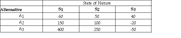 Given the following payoff table and probabilities for each state of nature,answer the questions below.   Probabilities: P(S<sub>1</sub>)= .2 P(S<sub>2</sub>)= .5 P(S<sub>3</sub>)= .3 Find the expected value of perfect information.