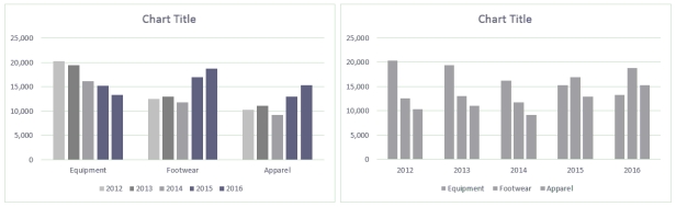 By Columns By Rows     Ross always looks at data in more than one way. He discovered a feature in Excel that allows him to display the chart By Column and By Rows, as shown in the above figure. -Looking at the column chart, which category/categories is/are decreasing in sales each year? A)  Equipment only B)  Apparel only C)  Footwear only D)  Equipment, Footwear, and Apparel