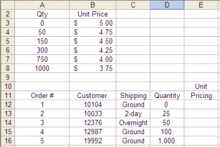    Mark is in charge of determining the unit pricing for each order for robot toys. Please refer to the chart above as you answer the questions below. -Mark tests the following formula with a FALSE type in the worksheet shown above: =VLOOKUP(D14,A$3:B$8,2,FALSE) . The result is ____. A)  a price of $4.75 B)  a price of $5.00 C)  the #N/A error message D)  a price of $4.50
