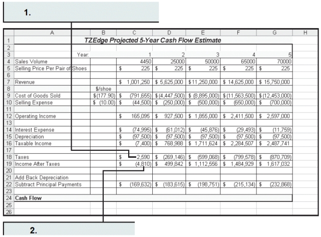    Phil has put together the worksheet above with a 5-year cash flow estimate for his shoe company. He needs to explain the chart to his investors. Please answer the questions below using this figure as a reference. -Phil also assumes that the actual taxes owed will be rounded to the nearest dollar. Using this information, he enters the formula ____ in cell C18 to calculate the taxes. This is the area indicated by #1 in the figure above. A)  =ROUND(Taxrate*C16,0)  B)  =-ROUND(Taxrate*C16,0)  C)  =-ROUND(Taxrate*C16,1)  D)  =-ROUND(Taxrate*C16,2) 
