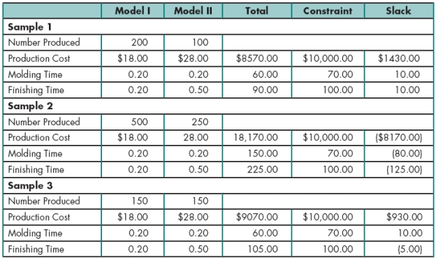    Rick has created the chart above outlining the information he has on producing toy trains. He will create a two-dimensional chart to visualize the information. Please refer to the chart above as you answer the questions below. -Rick now needs to determine the required finished time. The correct mathematical model is ____. A)  Required finishing time = (0.20 x (Model I quantity) )  + (0.50 x (Model II quantity) )  B)  Required finishing time = (0.20 x (Model I quantity) )  x (0.50 x (Model II quantity) )  C)  Required finishing time = (0.20 x (Model I quantity) )  - (0.50 x (Model II quantity) )  D)  Required finishing time = (0.20 + 0.50)  x (Model I quantity + Model II quantity) 