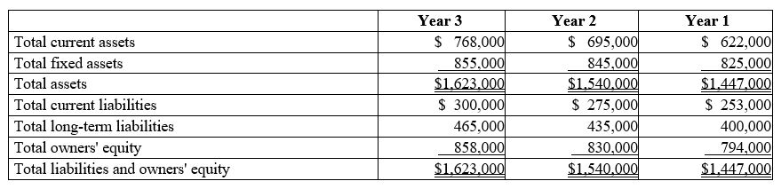 <strong> The following selected data come from Celebration Company's balance sheets over three recent years. Based on the data, what is Celebration's current ratio for each of the three years, and do the ratios show deterioration or improvement in Celebration's liquidity?  </strong> A) ?2.12; 2.17; 2.22; strong but deteriorating slightly B) 0.39; 0.40; 0.41; weak but improving slightly C) 2.56; 2.53; 2.46; strong and improving slightly D) 0.47; 0.45; 0.43; weak and deteriorating slightly <div style=padding-top: 35px> 