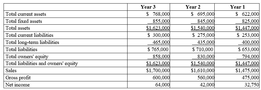 <strong> The following selected data come from Celebration Company's balance sheets and income statements over three recent years. Based on the data, what is Celebration's return on assets for each of the three years, and do the ratios show deterioration or improvement in Celebration's profitability? Assume that the industry average is 0.075 or 7.5%.   </strong> A) ?0.039; 0.027; 0.023; weak but improving B) 0.39; 0.40; 0.41; weak but improving slightly C) 2.56; 2.53; 2.46; strong and improving slightly D) 0.47; 0.46; 0.45; weak and deteriorating slightly <div style=padding-top: 35px> 