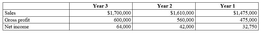 <strong> The following selected data come from Celebration Company's income statements over three recent years. Based on the data, what is Celebration's profit margin for each of the three years, and do the ratios show deterioration or improvement in Celebration's profitability? Assume the industry average is 0.065 or 6.5%.   </strong> A) ?0.039; 0.027; 0.023; weak but improving B) 0.39; 0.40; 0.41; weak but improving slightly C) 0.038; 0.026; 0.022; weak but improving D) 0.35; 0.34; 0.32; weak and deteriorating slightly <div style=padding-top: 35px> 