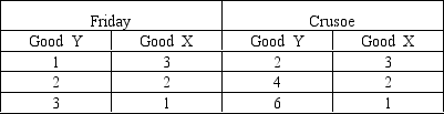 Use the table below to choose the correct answer.The table outlines the production possibilities of Robinson Crusoe and Joe Friday.   If Crusoe and Friday want to maximize their consumption possibilities, A) Crusoe should specialize in producing good X and Friday in producing good Y,but no trade should be allowed. B) Crusoe should specialize in producing good X and Friday in producing good Y;trade should occur to maximize joint consumption. C) Crusoe should specialize in producing good Y and Friday in producing good X;trade should occur to maximize joint consumption. D) Not enough information is provided to conclusively answer this question.