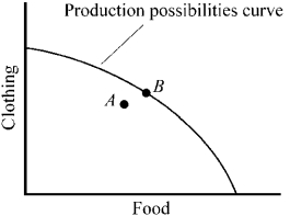 Figure 2-1    -In Figure 2-1,point A is A) unattainable. B) inefficient. C) efficient. D) preferable to point B.