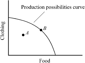 Figure 2-4    -Which of the following is true of Figure 2-4? A) If the economy operates at point A,it is impossible to produce more of both food and clothing. B) If the economy operates at point B,it is impossible to increase the output of clothing without giving up food production. C) If the economy operates at point A,resources are being used efficiently. D) If the economy operates at point B,resources are being used inefficiently.