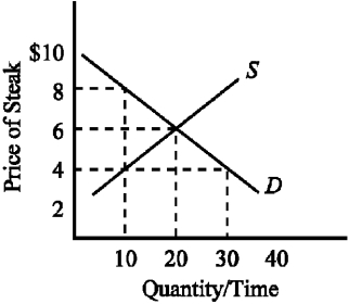 Figure 3-2    -Given the supply and demand conditions illustrated in Figure 3-2,the equilibrium price of steak is A) $2 per pound. B) $4 per pound. C) $6 per pound. D) $8 per pound.