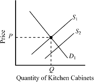 Figure 3-11    -In Figure 3-11,suppose D₁ and S₁ indicate initial conditions in the market for kitchen cabinets.Which of the following would tend to cause the supply curve to shift from S₁ to S₂? A) the invention of  folding  plates and cups that take up substantially less storage space in the kitchen B) a decrease in consumer income C) a decrease in the price of wood,a resource used to produce kitchen cabinets D) an increase in the price of steel hinges,a resource used to produce kitchen cabinets
